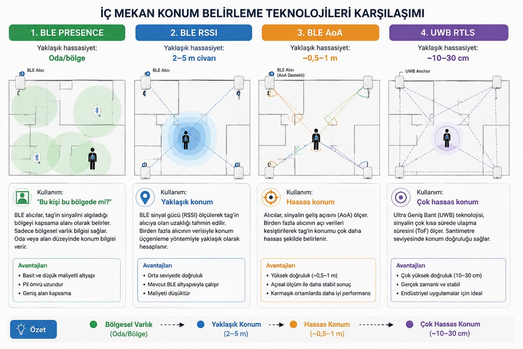 BLE konum belirleme teknolojilerini karşılaştıran şema.